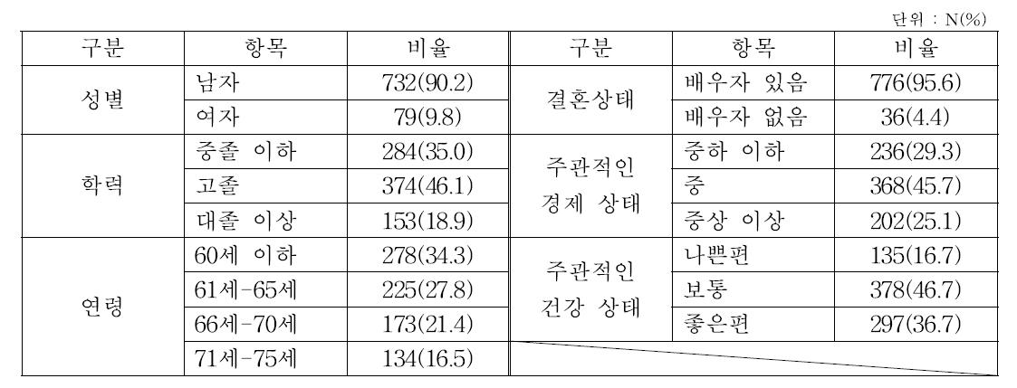 조사대상자의 일반적 특성