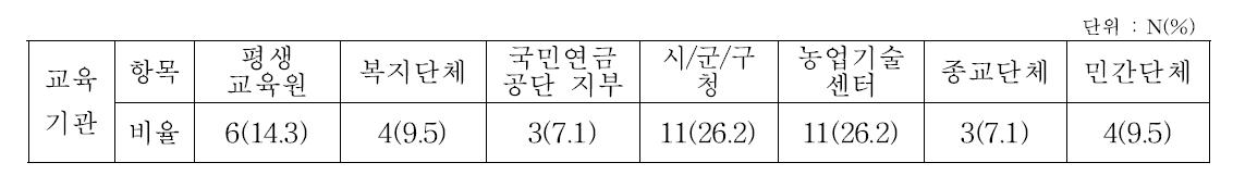 은퇴(노후) 교육 수강시 교육기관