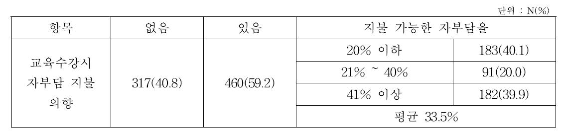 은퇴(노후) 교육의 자부담 의향과 부담율