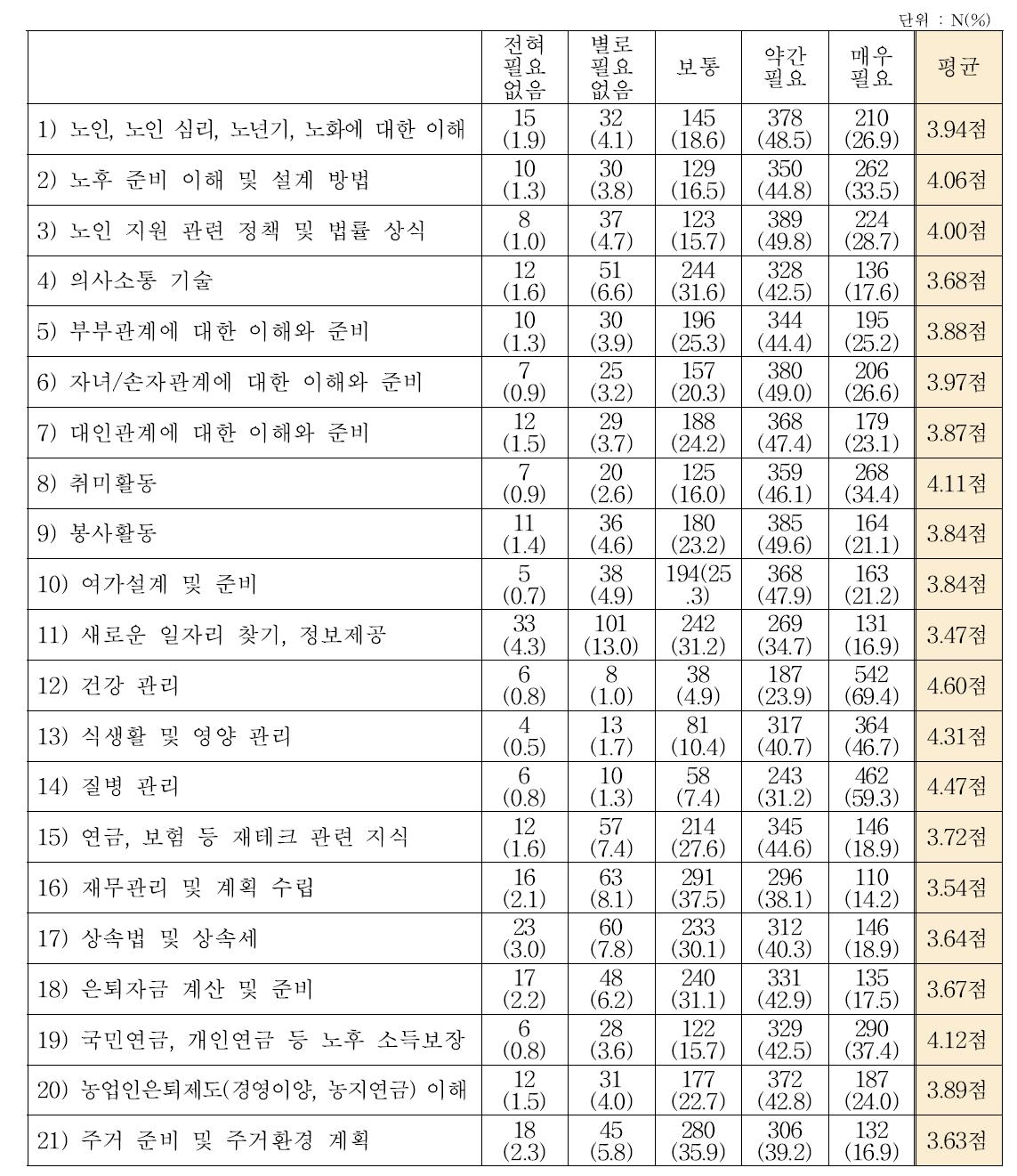 은퇴(노후) 관련 교육 내용