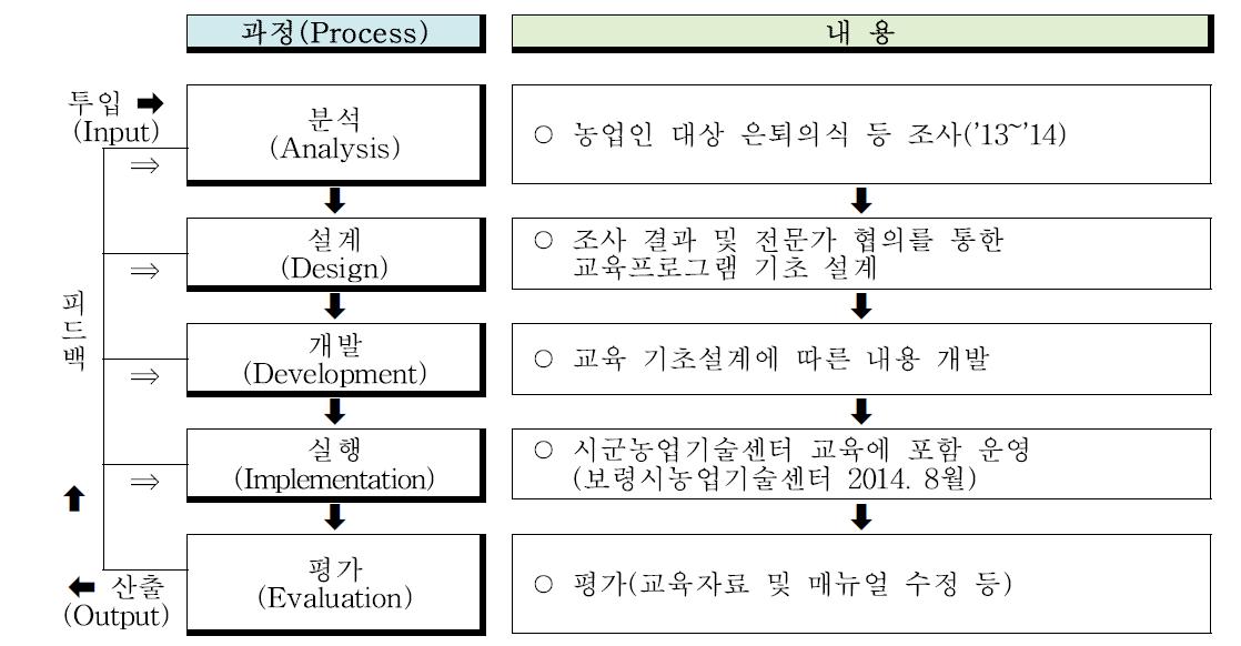 교육프로그램 개발 모형