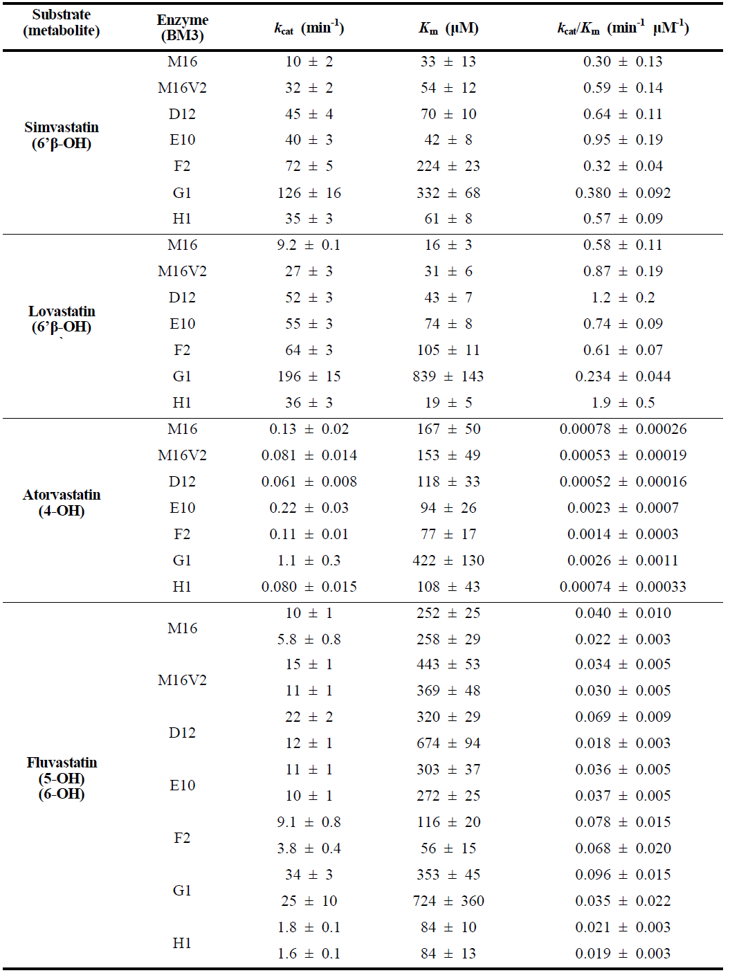 Kinetic parameters for the formation of the hydroxylated metabolites of statin drugs by a heme domain mutant (M16), a chimeric mutant (M16V2) and selected chimeric mutants(D12, E10, F2, G1, H1).