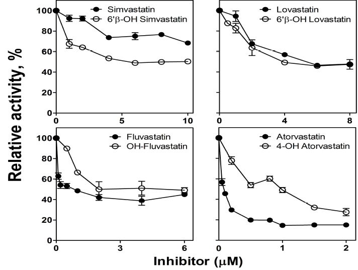 The inhibitory activities of simvastatin, lovastatin, fluvastatin, atorvastatin, and their metabolites were determined.