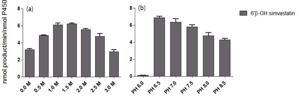 Effect of NaCl and pH for simavastatin oxidation by CYP102A1 chimera M16V2. Assays were performed using 100 μM simvastatin.