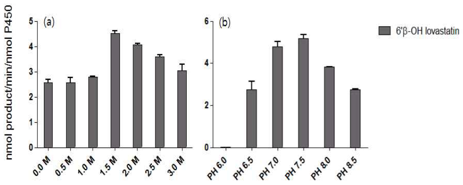 Effect of NaCl and pH for lovastatin oxidation by CYP102A1 chimera M16V2. Assays were performed using 100 μM lovastatin.