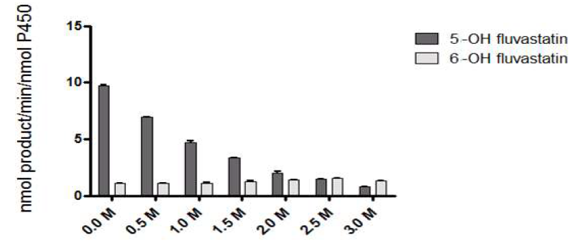 Effect of NaCl and pH for fluvastatin oxidation by CYP102A1 chimera M16V2. Assays were performed using 100 μM fluvastatin.