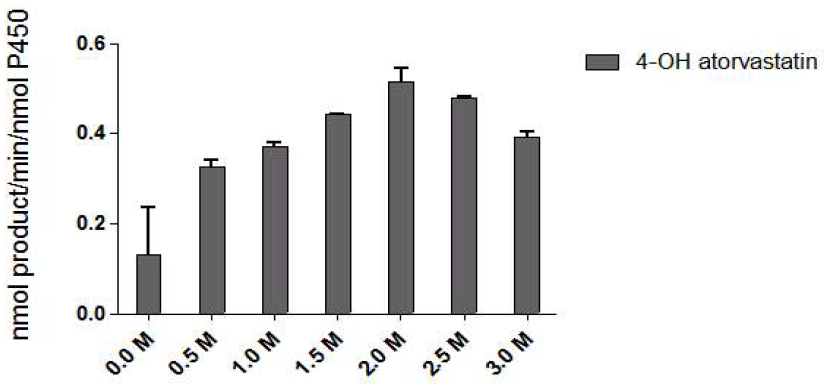 Effect of NaCl and pH for Atorvastatin oxidation by CYP102A1 chimera M16V2. Assays were performed using 100 μM Atorvastatin.