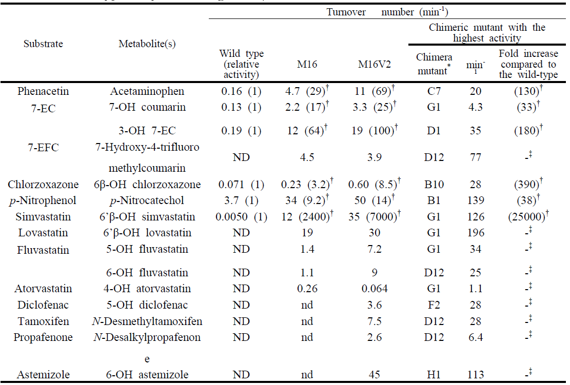 Summary of improvement in activity and substrate specificity of chimeric mutants over the wild-type enzymes.