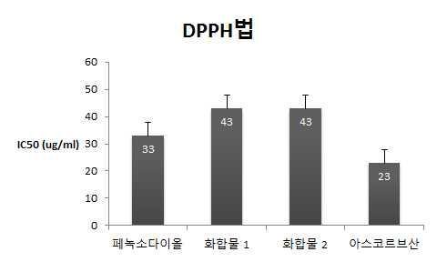 페녹소다이올 글루코사이드 화합물들의 항산화 활성 비교 결과