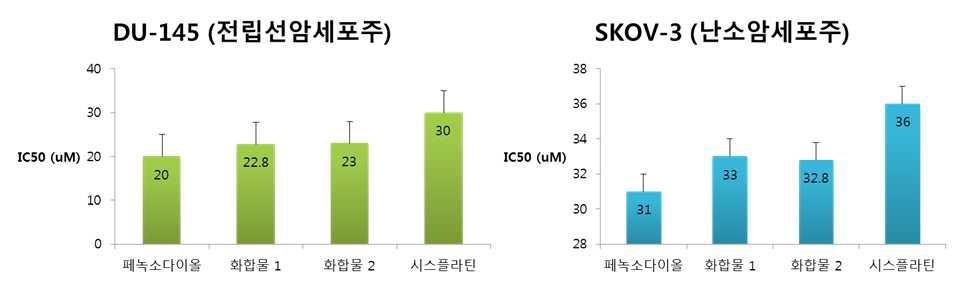 페녹소다이올 글루코사이드 화합물들의 2종 암세포주 대상 항암 활성 비교 결과