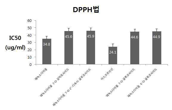 당결합 페녹소다이올 화합물들의 항산화 활성 비교 결과