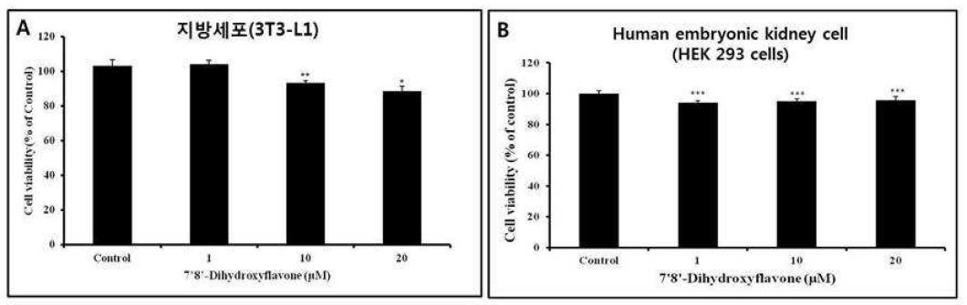 Effect of 7