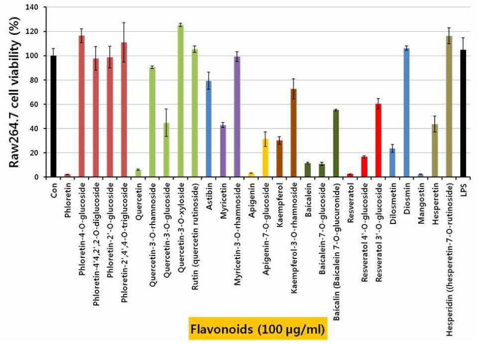 Cytotoxicity of natural flavonoids and their glycosylated derivatives on murine macrophage RAW 264.7 cells.