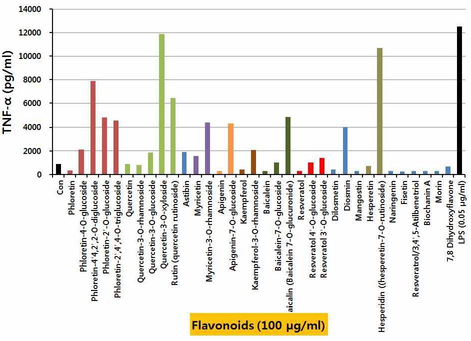 Immunomodulating effects of flavonoids and their glycosylated derivatives in Raw264.7 cells.