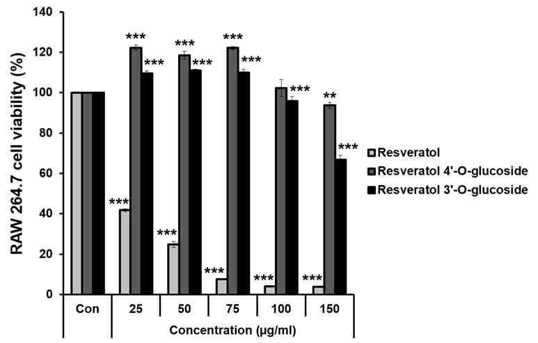 Cytotoxicity of resveratrol and its glucosylated derivatives on murine macrophage RAW 264.7 cells.