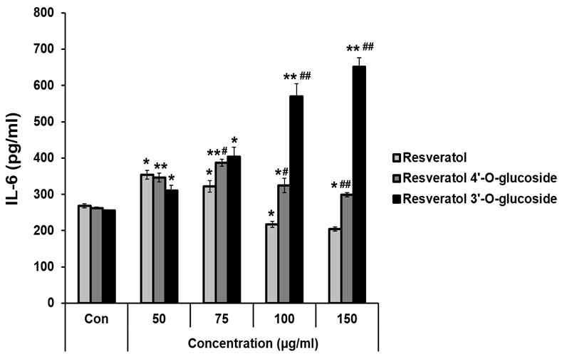 Concentration-detpendent effects of resveratrol and its glucosylated derivatives on the secretion of IL-6 in RAW 264.7 cells.