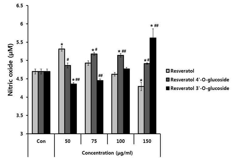 Effect of resveratrol and its glucosylated derivatives on nitric oxide (NO) production in RAW 264.7 cells.