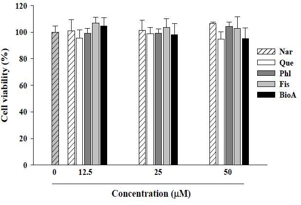 Cytotoxicity of naringenin (Nar), quercetin (Que), phloretin (Phl), fisetin (Fis), and biochanin A (BioA) on RBL-2H3 cells.