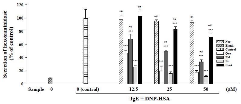 Effects of Nar, Que, Phl, Fis, and BioA on β-hexosaminidase release in IgE-antigen complex-stimulated RBL-2H3 cells.