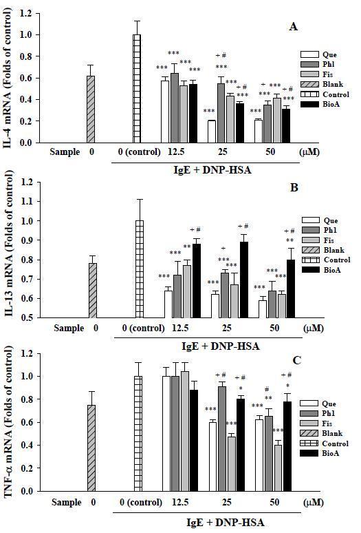 Effects of Que, Phl, Fis, and BioA on the IL-13, IL-4, and TNF-a mRNA levels IgE-antigen complex-stimulated RBL-2H3 cells.