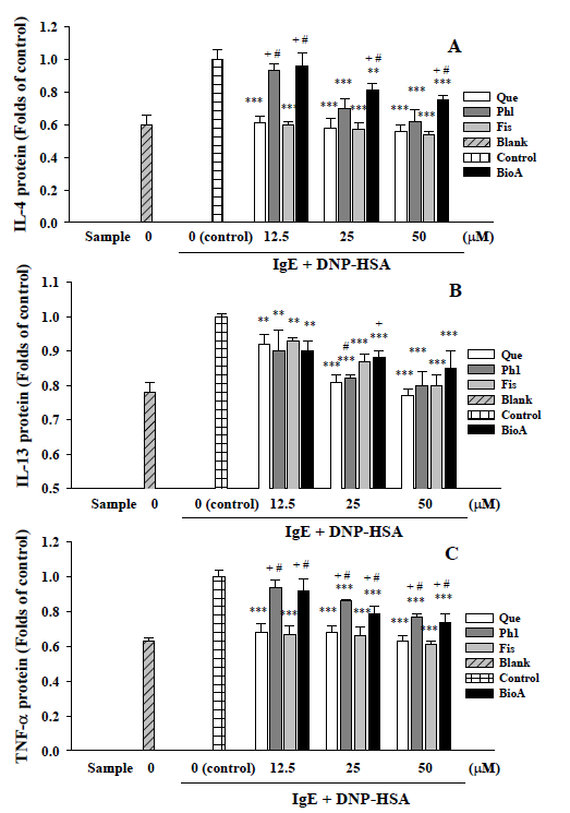 Effects of Que, Phl, Fis, and BioA on the IL-4, IL-13, and TNF-a protein levels in IgE + DNP-HSA-stimulated RBL-2H3 cells.