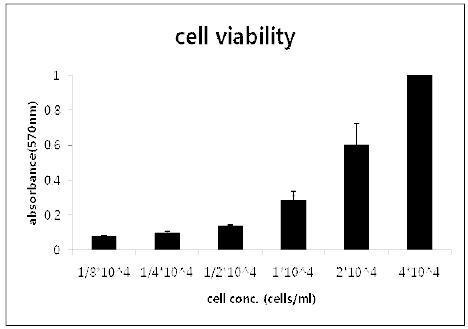 Effects of cell number on cell viability in B16BL6 cells.