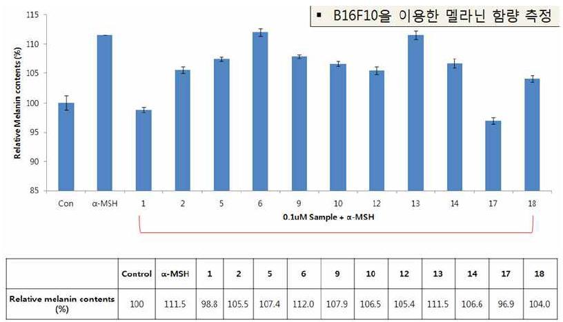 Effects of natural flavonoids and their glycosylated derivatives on the melanin content in B16F10 melanocytes.