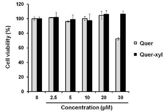 Effect of Quer and Quer-3-O-Xyl on the viability of RAW 264.7 cells.