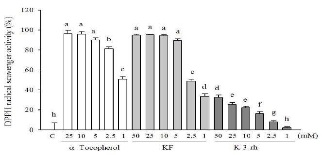 Effect of KF and K-3-rh on DPPH radical scavenger activity. The DPPH radical-scavenging activities of KF and K-3-rh were measured at the indicated concentrations.