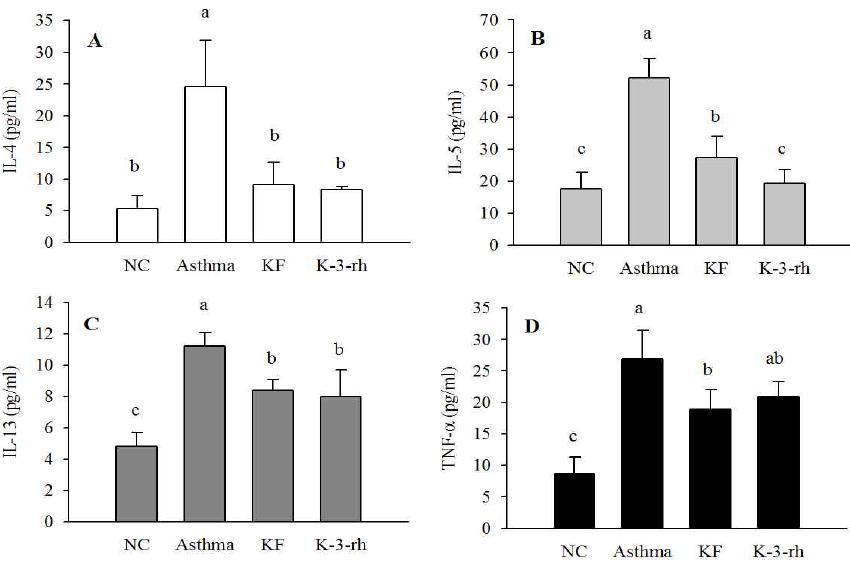 Effects of KF and K-3-rh on cytokine levels in the bronchoalveolar lavage fluid (BALF) of mice.