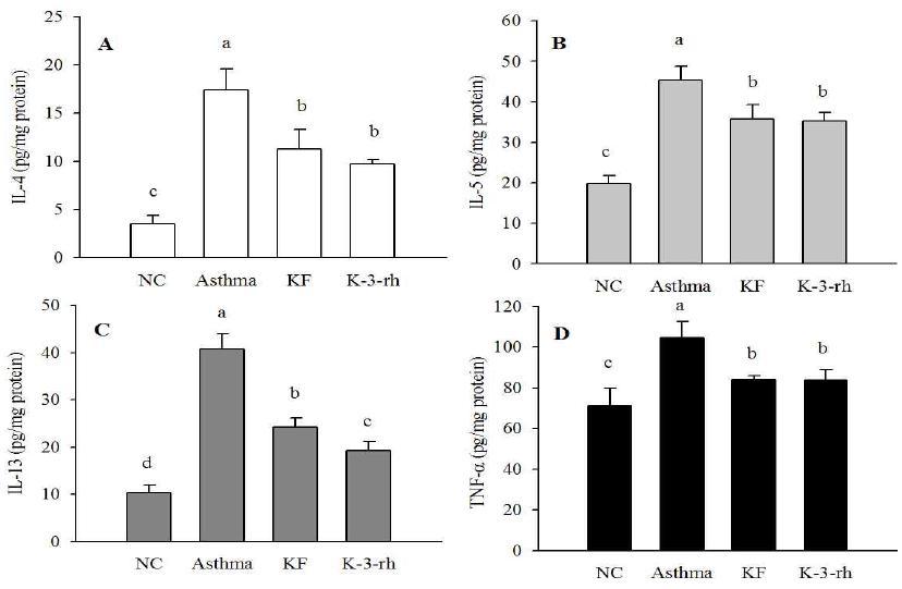 Effects of KF and K-3-rh on cytokine levels in the lung tissue of mice.