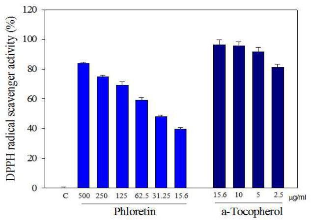 Effect of the phloretin (PH) on DPPH radical scavenger activity.
