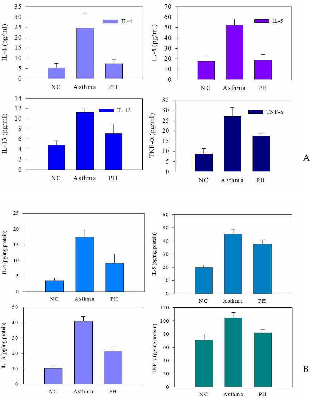 Effects of the phloretin (PH) on cytokine levels in bronchoalveolar lavage fluid (BALF) (A) and lung tissue (B) of mice.