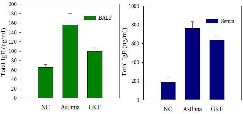 Effect of the phloretin (PH) on the total IgE and ovalbumin-specific IgE levels in the bronchoalveolar lavage fluid (BALF) and serum.