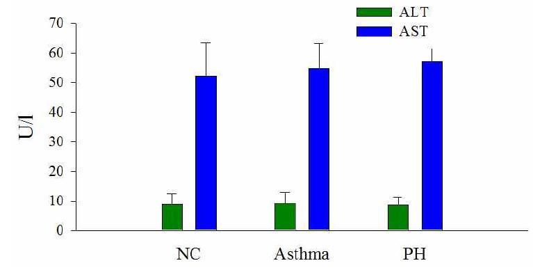 Effect of the phloretin (PH) on the ALT and AST in serum of mice.