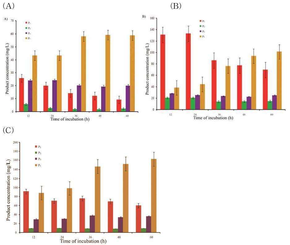 Comparative study of bioconversion of phloretin and production optimization at different substrate concentrations at different time interval with E.