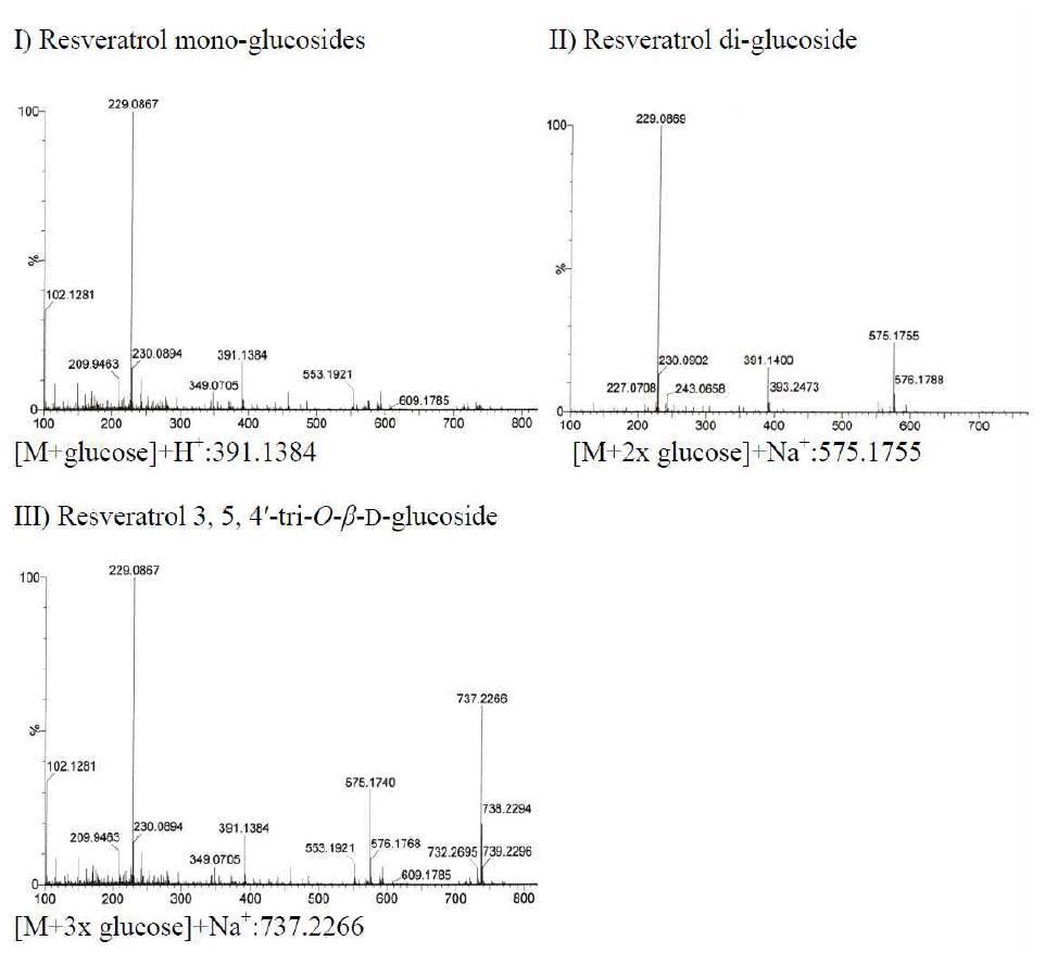 HPLC-PDA-HRQTOF-ESI/MS spectrum of resveratrol glucosides.