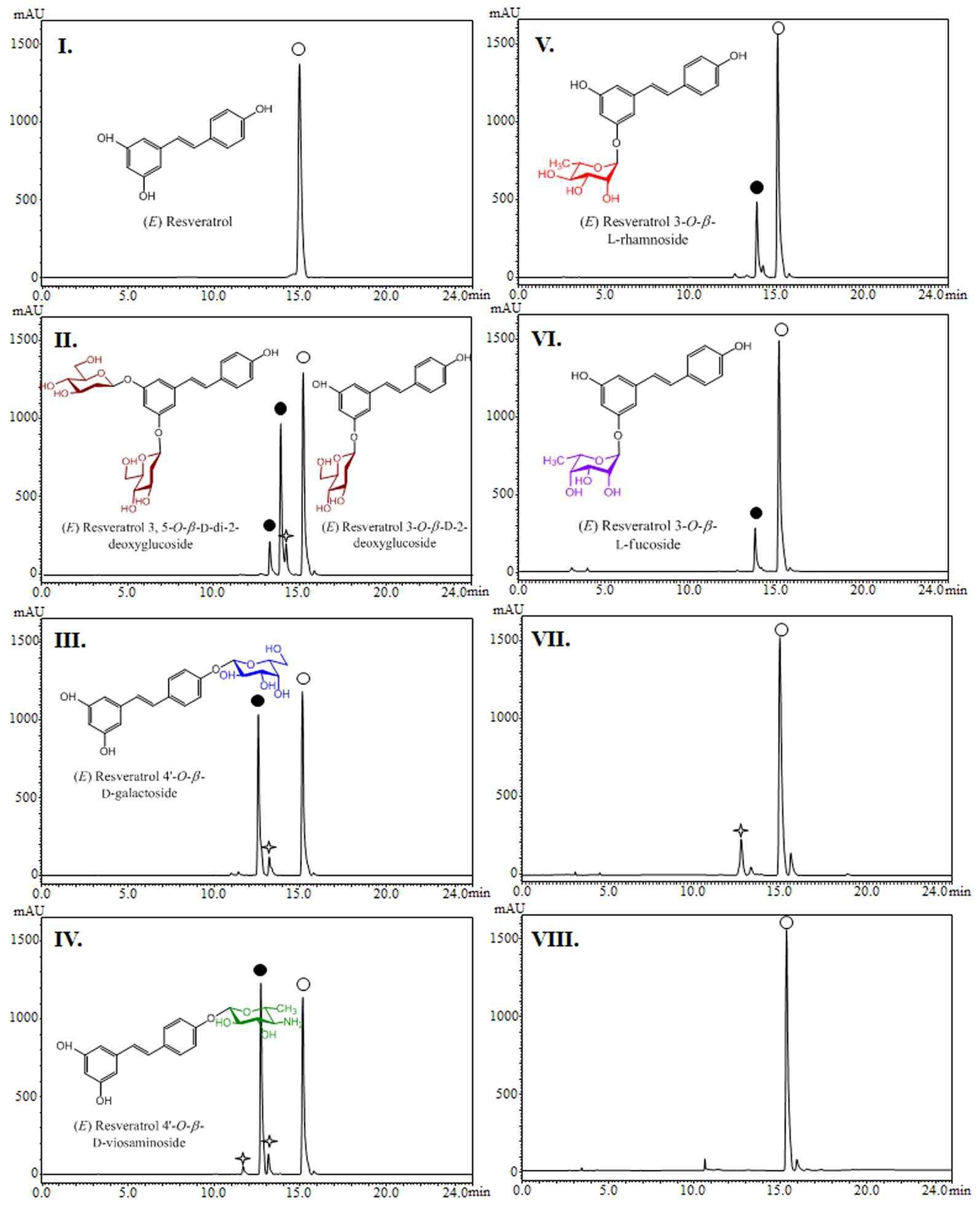 HPLC-PDA analyses of reaction mixtures of resveratrol and YjiC with different NDP-sugar donor substrates.