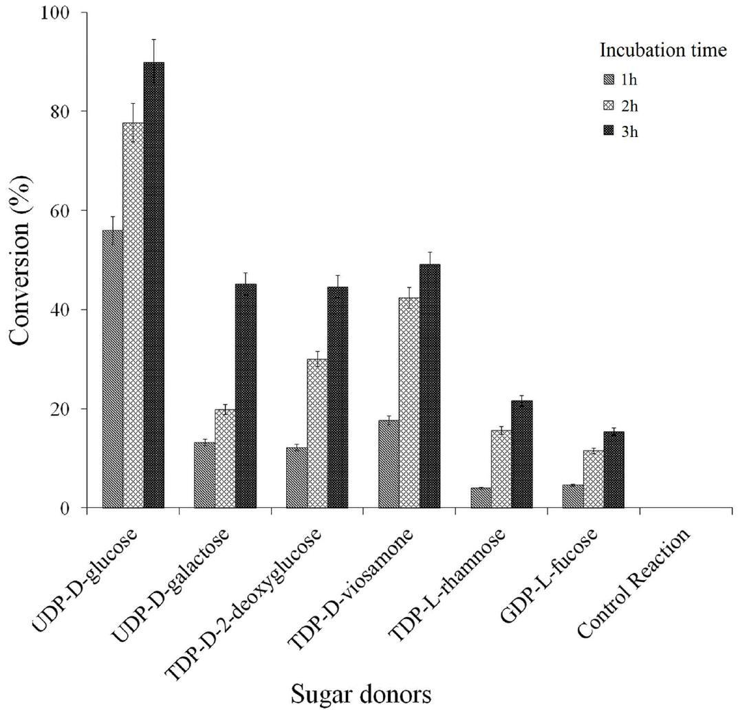 Conversion percentage of resveratrol to resveratrol glycosides in glycosylation reactions catalyzed by YjiC involving resveratrol as an acceptor substrate and different NDP-sugars as donor substrates at different time interval.