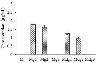 Solubility of a-mangostin and glycoside derivatives.
