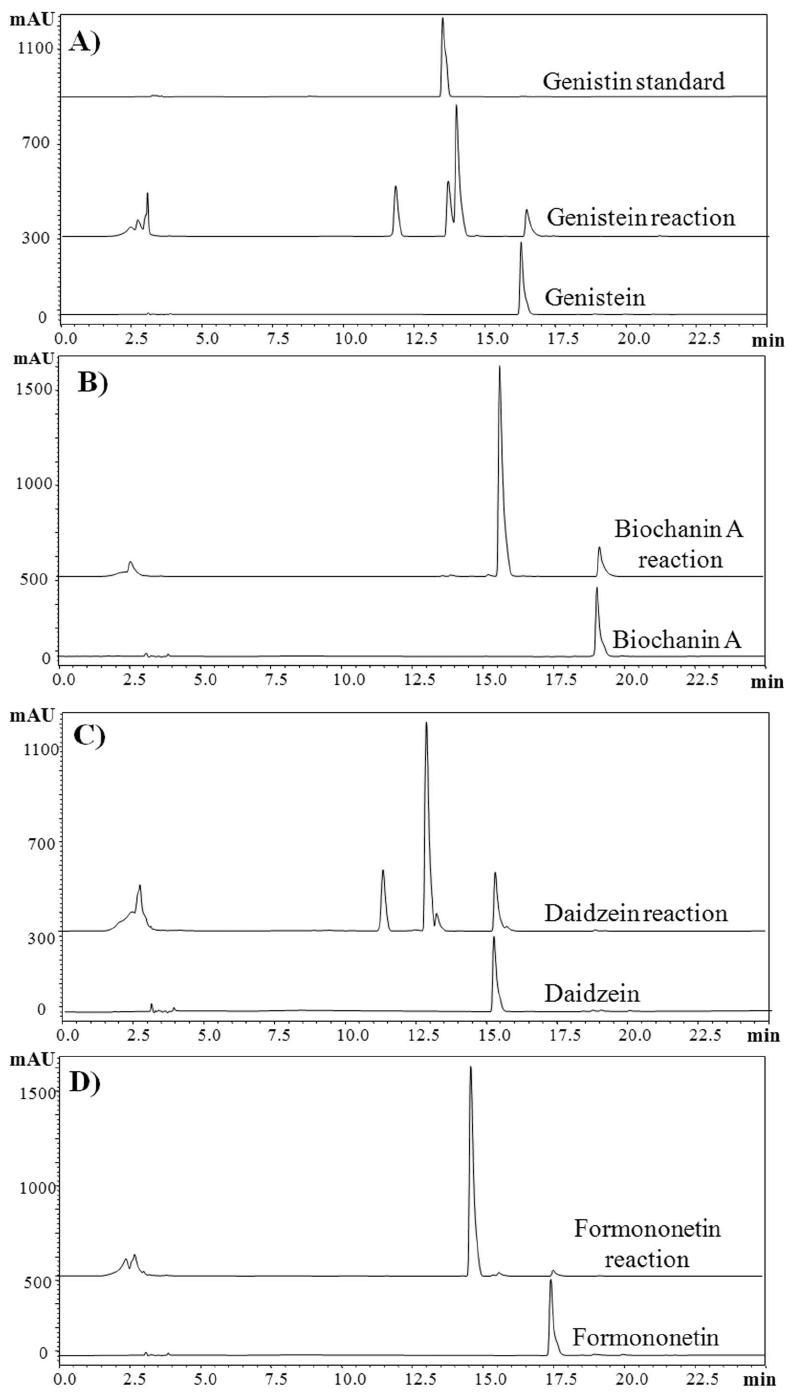 HPLC chromatogram of reaction products of four different isoflavonoids.