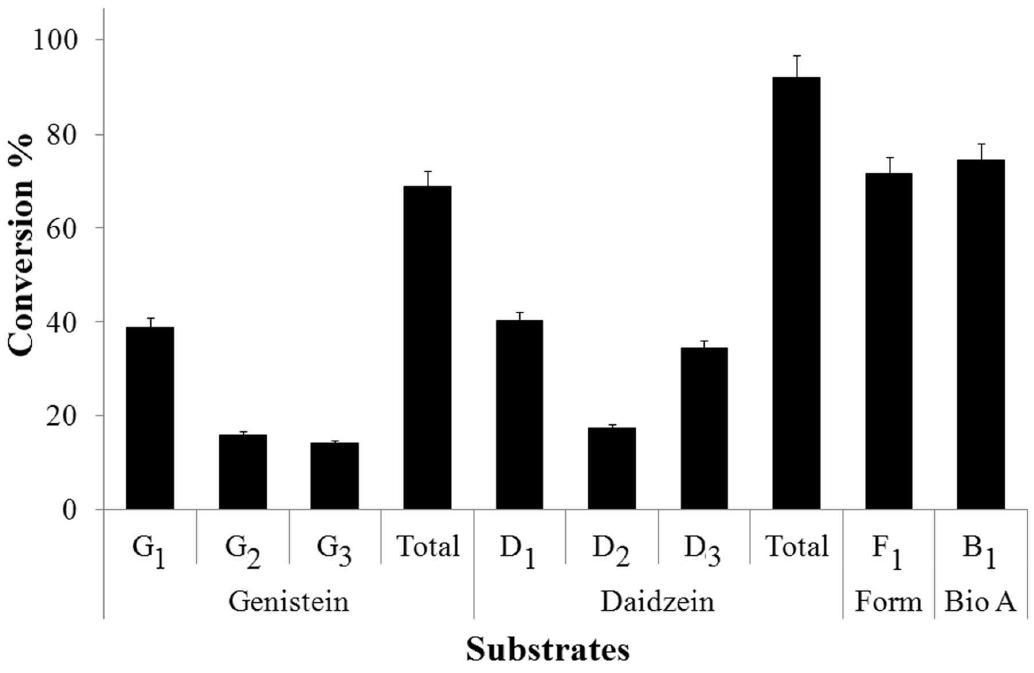 Conversion rate of each isoflavonoids (genistein, daidzein, formononetin (Form), and biochanin A (BioA)) and formation rate of each glucosylated products catalyzed by YjiC under identical conditions.
