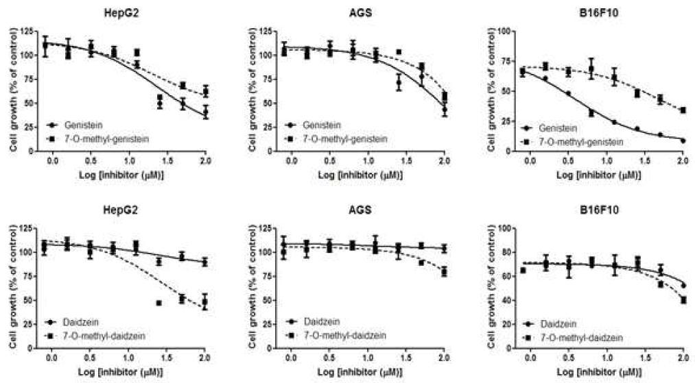 Effects of 7-O-methyl genistein and 7-O-methyl daidzein on the growth of different cancer cell lines.