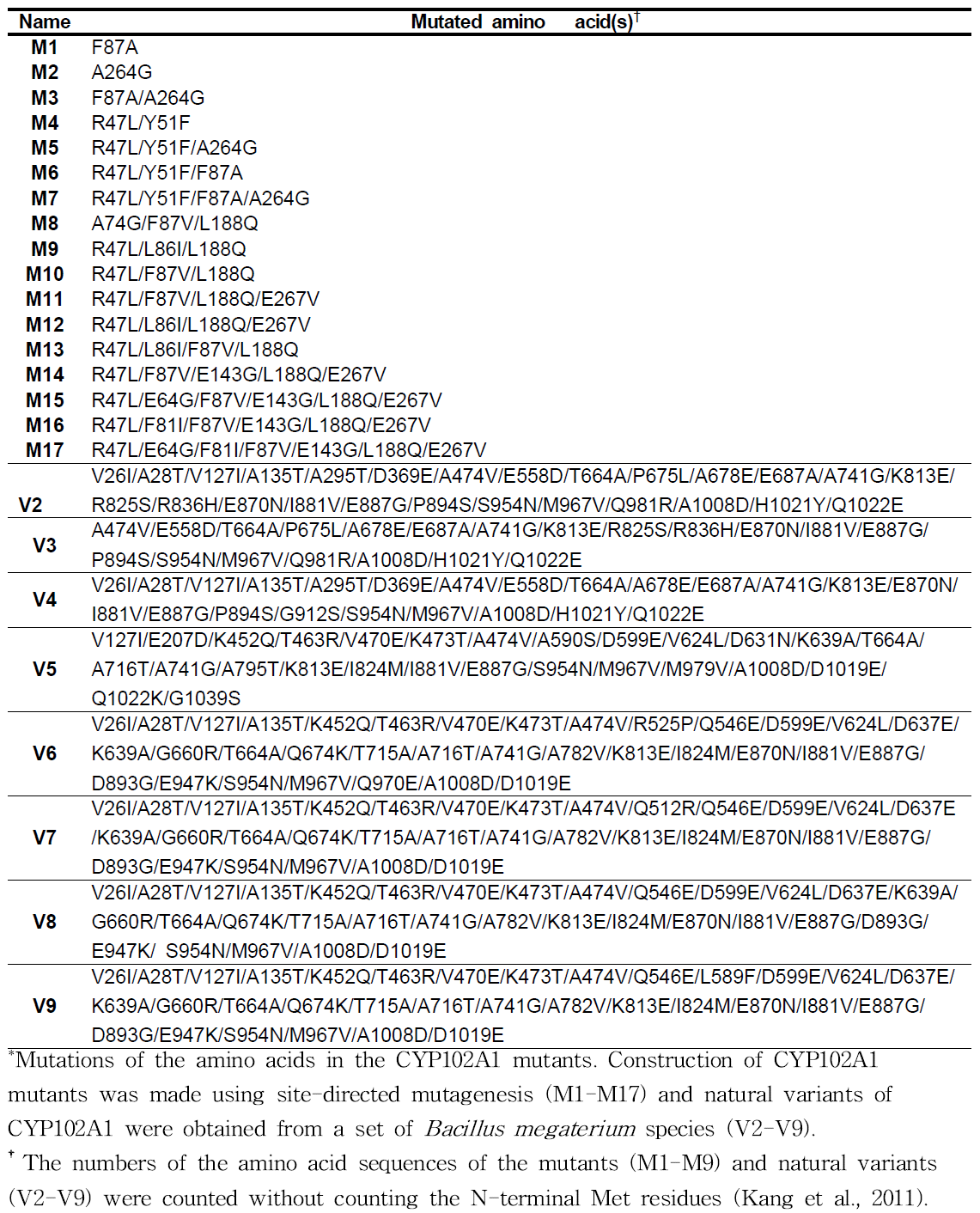 Variations in amino acid sequences of the CYP102A1 mutants and natural variants