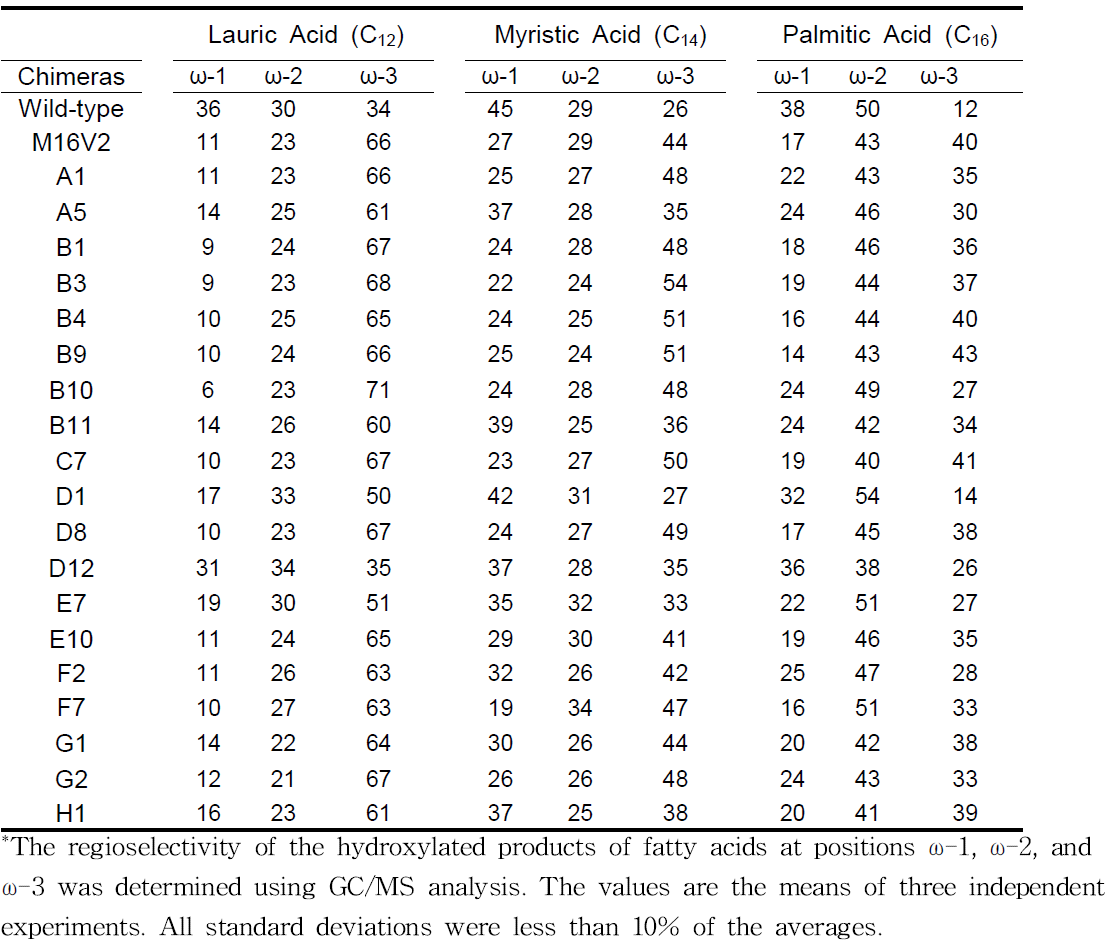 Distribution of the hydroxylated products of fatty acids that were generated by CYP102A1 chimeric mutants