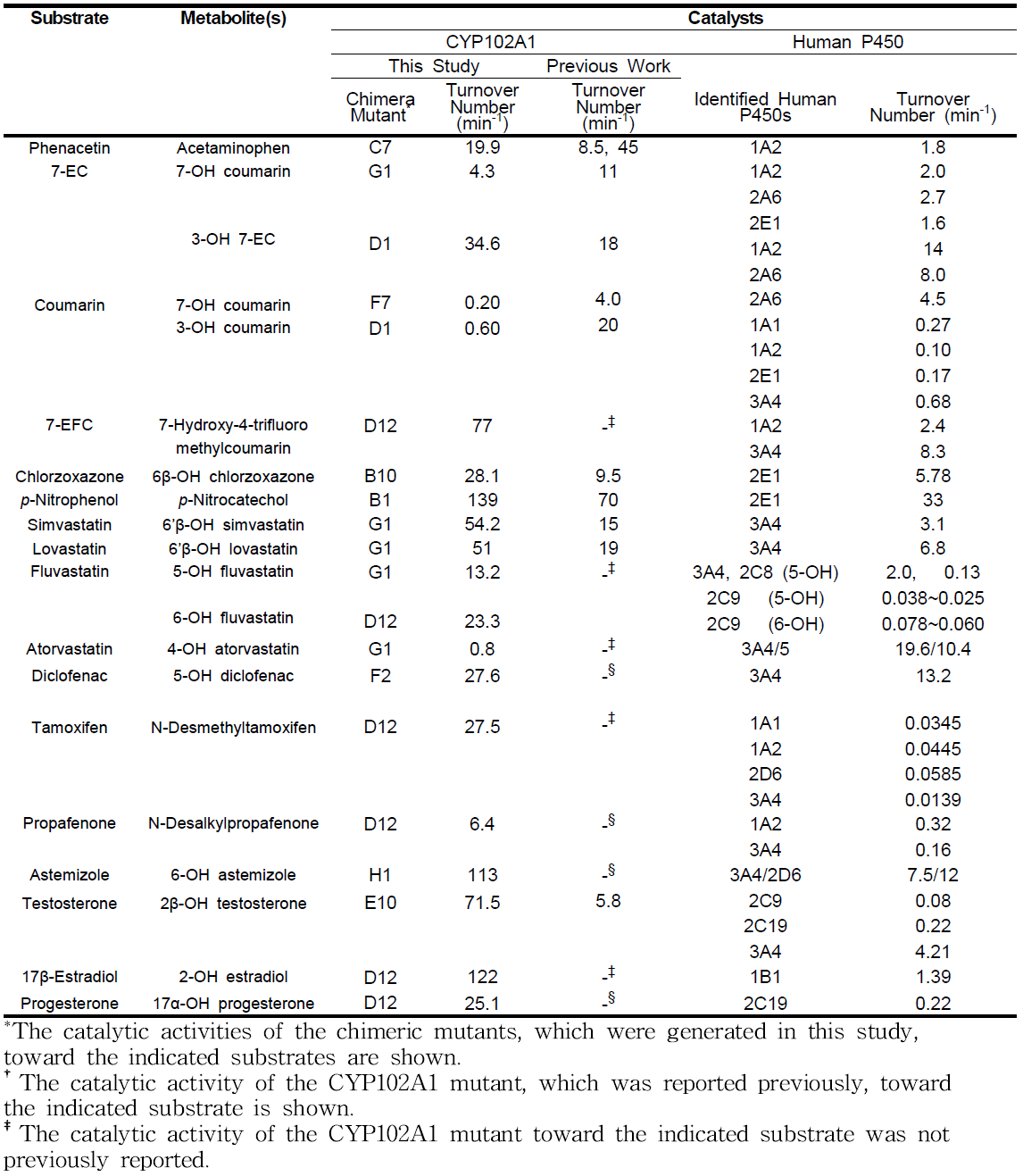 Catalytic activity of CYP102A1 chimeric mutants toward human drugs and P450 substrates