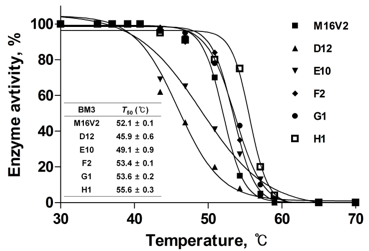 Thermal stability of chimera M16V2 and its chimeric mutants.