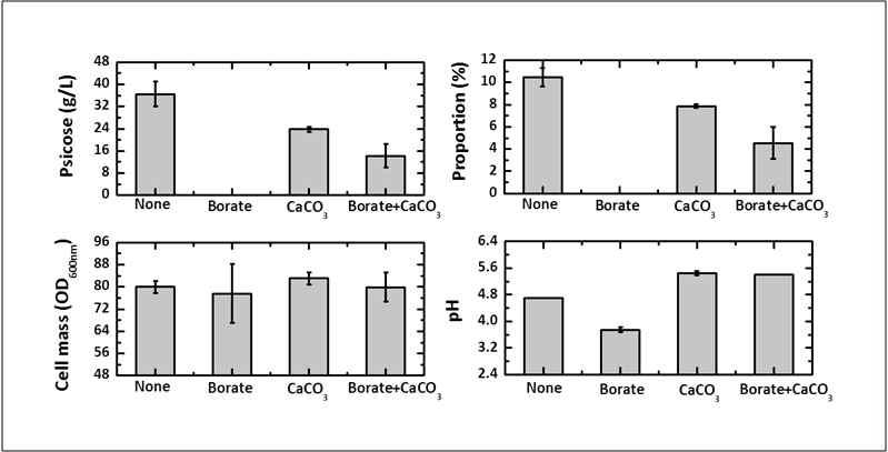 사이코스 생산용 재조합 코리네박테리움의 생물전환반응에 있어 Borate와 탄산칼슘의 영향