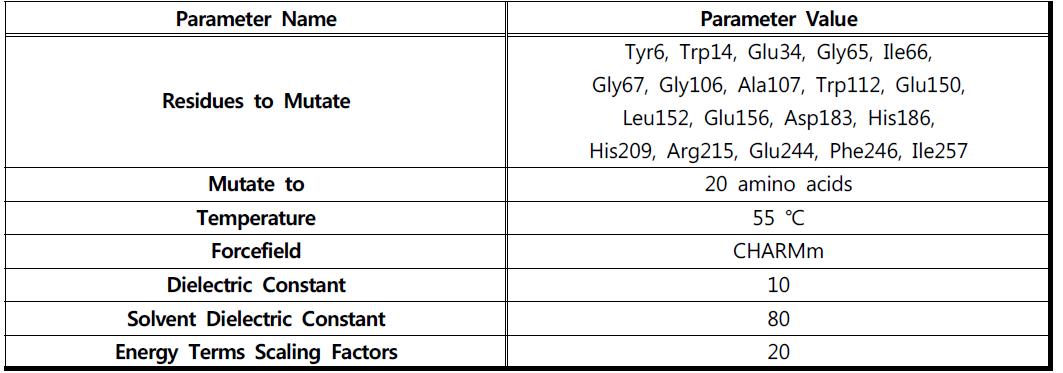 Mutation에 의한 atDPE와 프럭토스간 결합 에너지 변화량 계산을 위한 설정 값