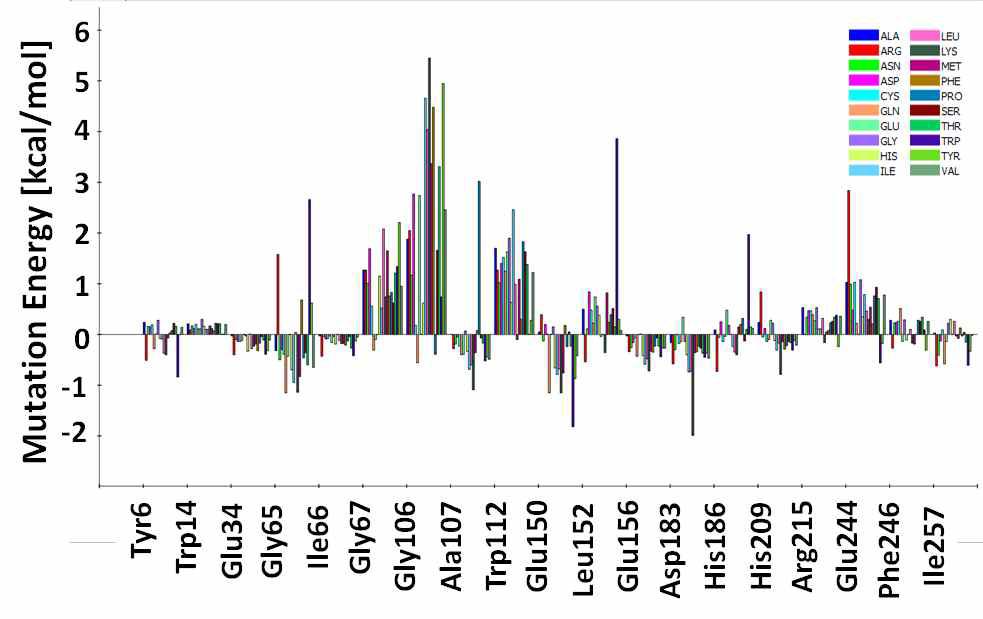 Mutant 후보를 찾기 위한 mutation 에너지 계산 과정에서 얻은 각 잔기별 에너지 값